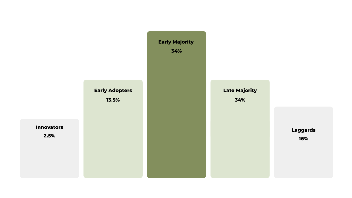 Rogers Curve Showing Innovation